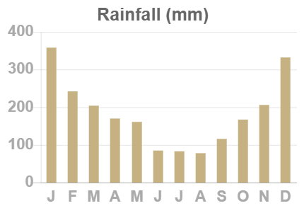 Seychelles rainfall